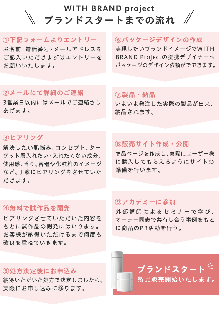 WITH BRAND project　ブランドスタートまでの流れ